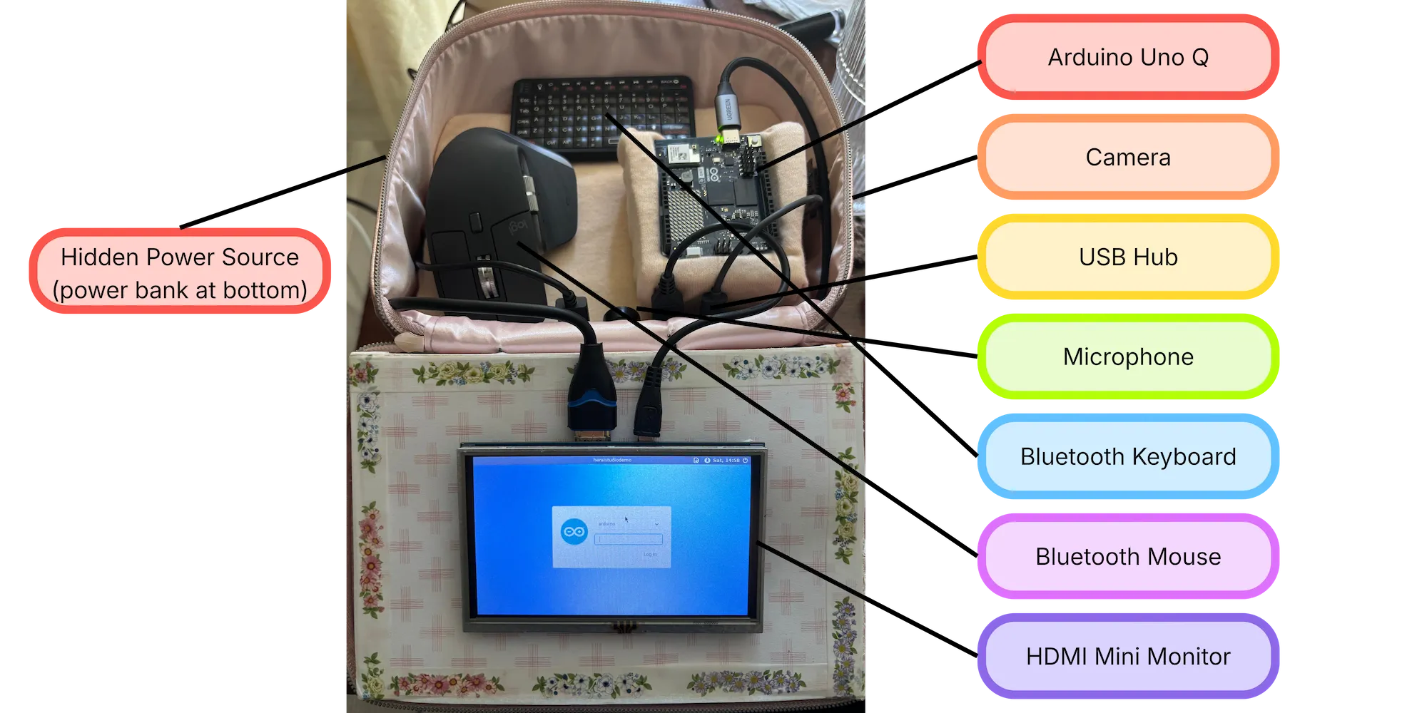 A labeled diagram of the AI kit's parts inside its case, with callout lines pointing to each one: Arduino Uno Q, camera, USB hub, microphone, Bluetooth keyboard, Bluetooth mouse, HDMI mini monitor, and a hidden power bank at the bottom.